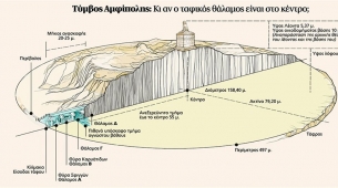 Αμφίπολη τάφος Καστά Μακεδονία Μέγας Αλέξανδρος ανασκαφές τύμβος αρχαία Ελλάδα amfipoli amphipoli peristeri